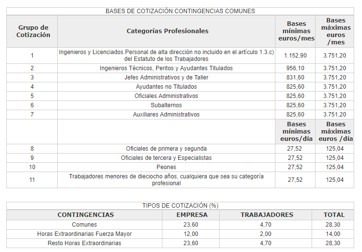 Cómo se calcula la cuota de autónomos a la Seguridad Social