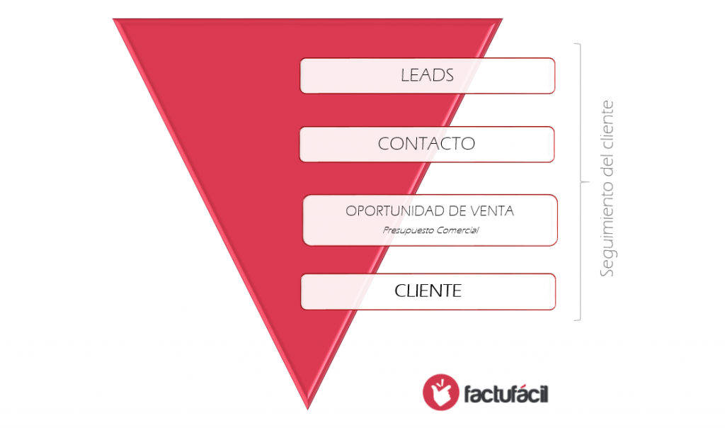 Proceso de seguimiento de clientes